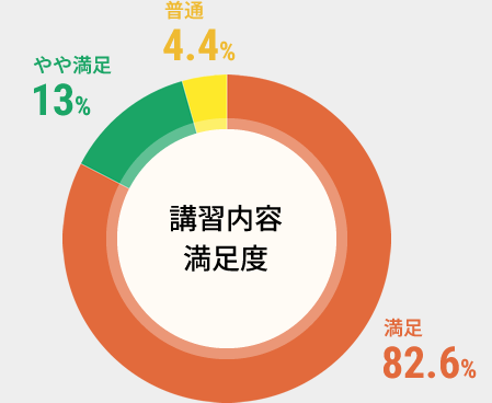 講習内容はいかがでしたか？