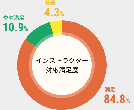 インストラクターの対応はいかがでしたか？