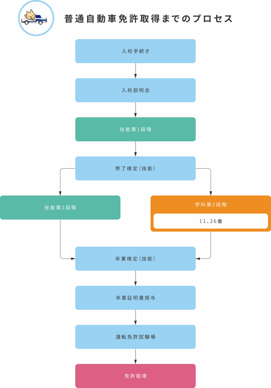 普通自動車の講習の流れ - 免許なし