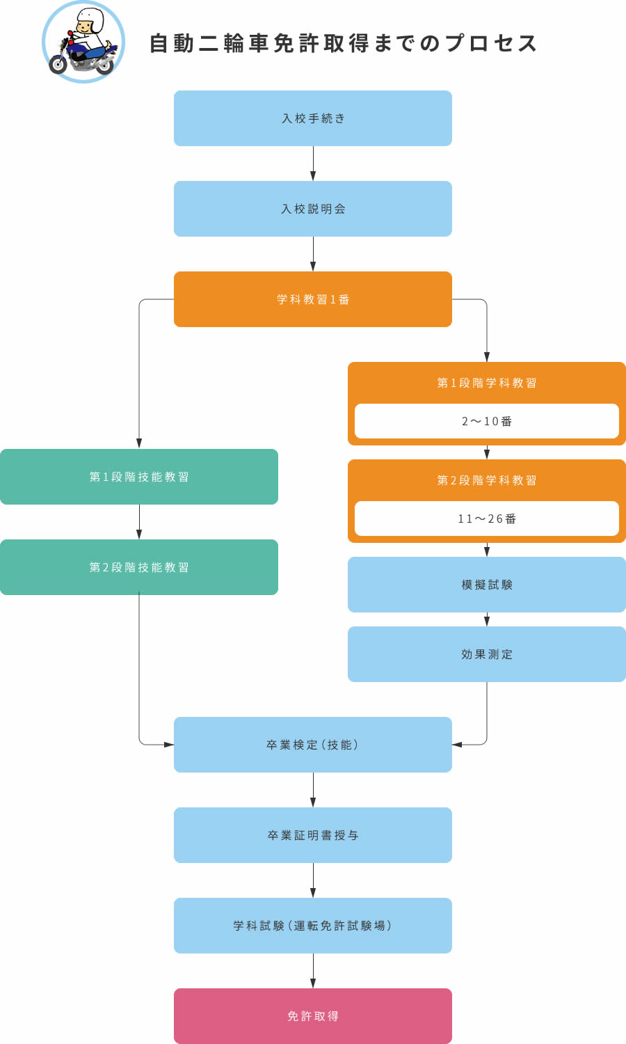 自動二輪車の講習の流れ - 免許あり