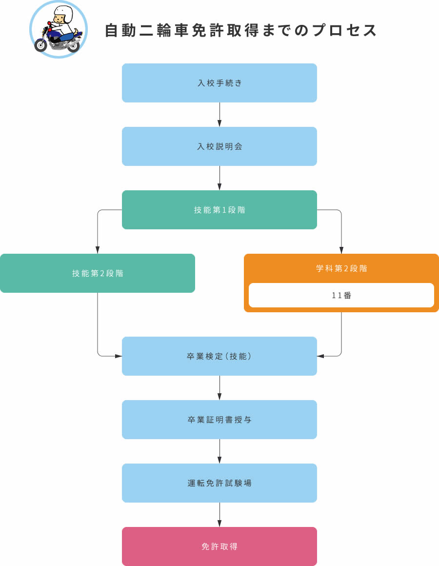 自動二輪車の講習の流れ - 免許なし