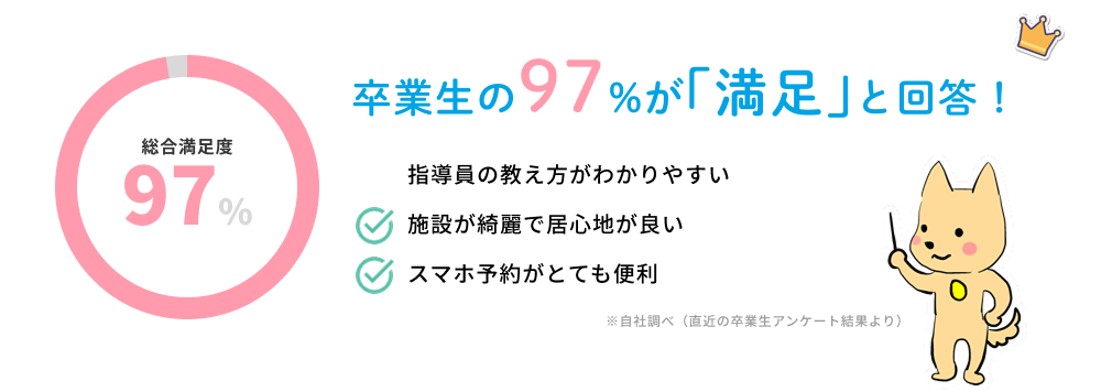 卒業生の97%が「満足」と回答