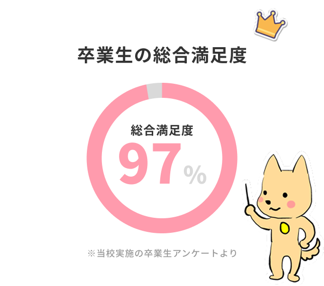 卒業生の総合満足度97パーセント